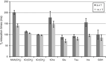 Fig. 3 T 2 relaxation times (mean ± SD) of metabolites resonances measured at 14.1 T and 9.4 T (from previous study [7]) using same data acquisition parameters and data analysis methods (LCModel fit with  TE-specific basis-sets)