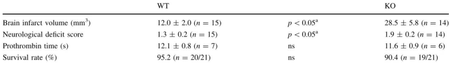 Table 1 Effect of ADAMTS13 gene deletion on brain ischemia in mice after 30-min MCAO and 23.5-h reperfusion