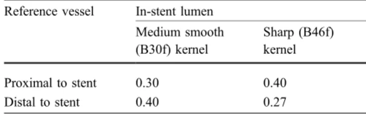 Table 3 Correlation of contrast-enhanced CT attenuation measure- measure-ments in the stent lumen and reference vessel with medium-smooth and sharp kernels