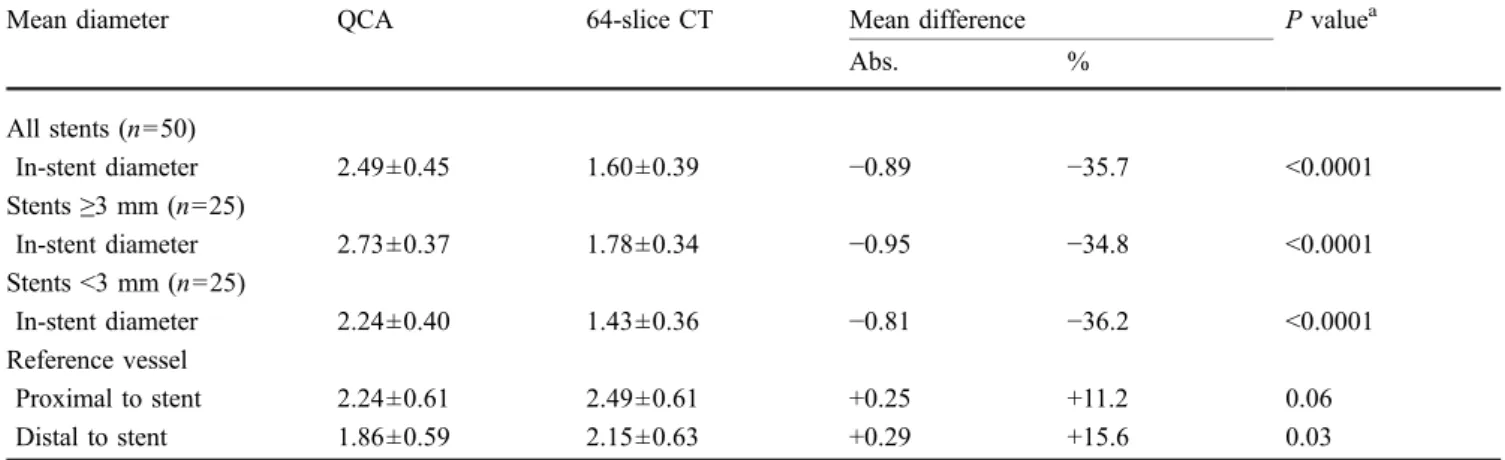 Table 4 Comparison of in-stent luminal diameters and reference vessel diameters between quantitative coronary angiography (QCA) and 64-slice CT