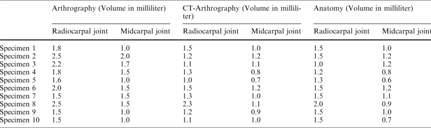 Table 1 Comparison of the volume of radiocarpal and midcarpal joints found by arthrography, CT-arthrography and dissection Arthrography (Volume in milliliter) CT-Arthrography (Volume in 