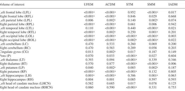 Table 2. Summary of statistical assessment using repeated AN- AN-OVA analysis for comparison of relative rCGM estimates obtained from clinical brain PET reconstructions based on different  attenua-tion correcattenua-tion techniques as compared with reconst