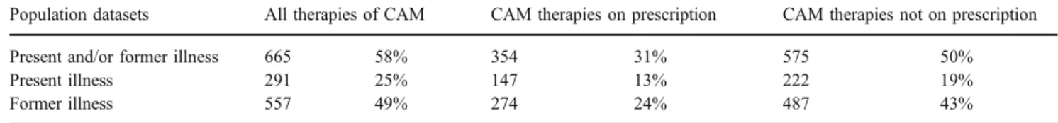 Table 1 Use of complementary and alternative medicine (CAM) by patients of a paediatric Emergency Department ( n =1143)