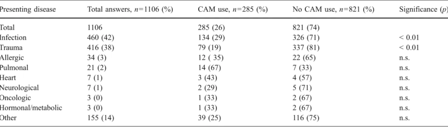 Table 3 Present disease and use of CAM as described by the study participants (n.s. non-significant)