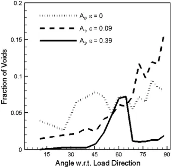 Figure 10 presents the results from this calculation for specimen A. As can be seen in the ﬁgure, voids oriented from 0 to 90 deg are found in the as-cast material, with a mean orientation of ~62 deg and a standard deviation of ±19