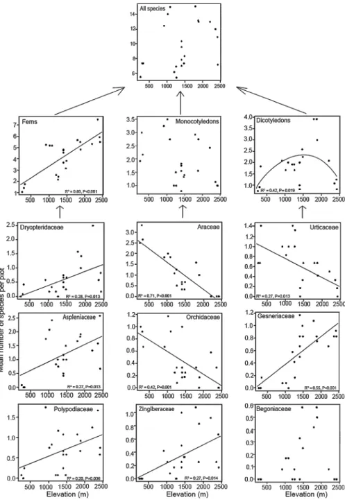 Fig. 2 Regression relationships between the mean number of species per plot to elevation for all terrestrial herb species (top), the three major taxonomic groups (2 nd row) and the three most species rich families in each of these (bottom three rows)