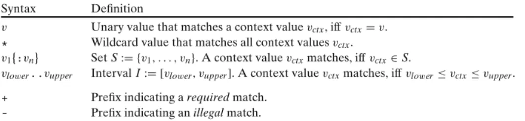 Table 1 Syntax for variant property values.