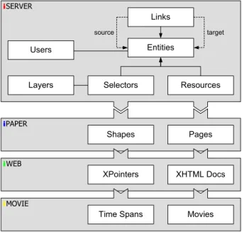Figure 2 iServer with resource plug-ins. PagesShapes XHTML DocsXPointersSelectorsResourcesEntitiesLinks MoviesTime Spanssource targetLayersUsersSERVERPAPERWEBMOVIE