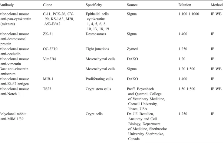 Table 2 Secondary antibodies