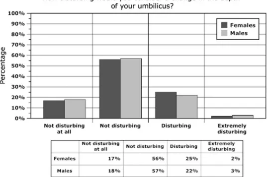 Fig. 8 Change in umbilicus skin color