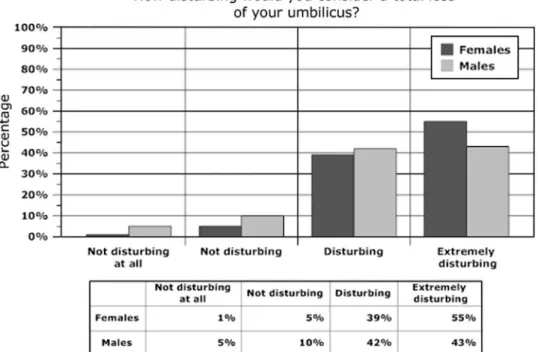 Fig. 10 Importance of the umbilicus in sexual attractiveness
