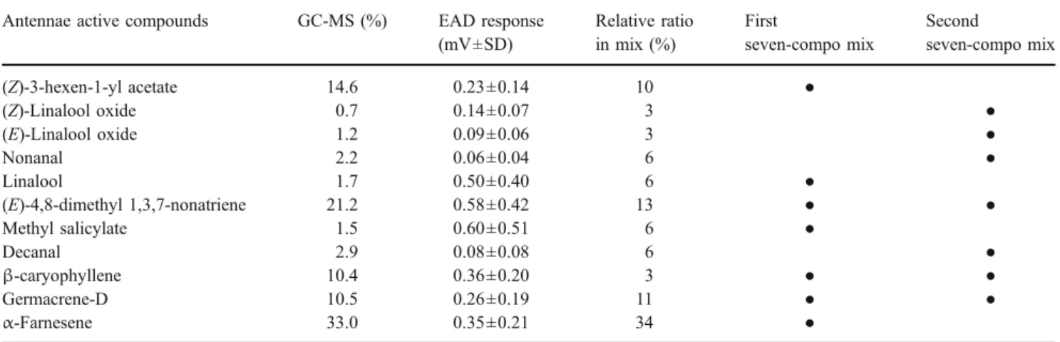 Table 1 EAD-active chemicals from shoots of Vitis riparia determined by SPME, GC-EAD, and GC-MS Antennae active compounds GC-MS (%) EAD response