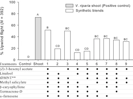 Fig. 2 Upwind flight responses (%) of female grape berry moth (N=431) in flight tunnel to Vitis riparia shoots (gray bar) and various synthetic blends (white bars)