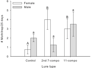 Fig. 3 Comparison of upwind flight (%) and landing (%) responses of female grape berry moth to Vitis riparia shoots, shoot extract and two synthetic blends