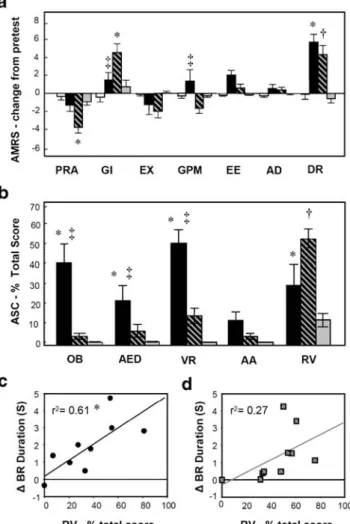 Fig. 3a and b, respectively. To assess the influence of drug condition on the AMRS, difference scores were calculated by subtracting pretest values from the 90-min values for the seven main factors corresponding to: PRA, GI, EX, GPM, EX, AD, and DR