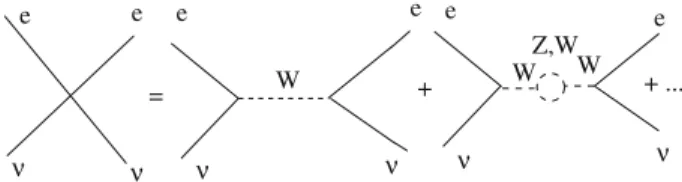 Fig. 3 The four Fermi interaction is the sum over all “virtual” W and Z boson exchanges
