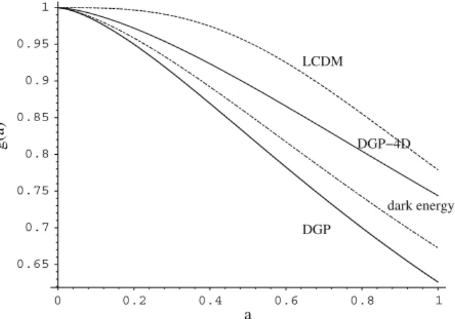 Fig. 6 The growth factor g ( a ) = ∆( a )/ a for LCDM (long dashed) and DGP (solid, thick), as well as for a dark energy model with the same expansion history as DGP (solid, thick)
