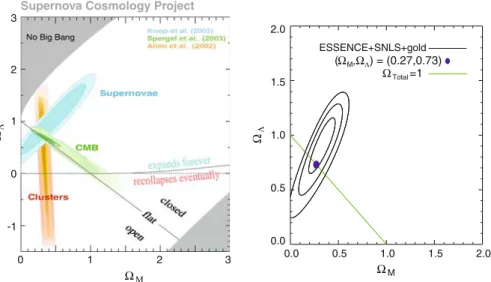 Fig. 1 Observational constraints in the (Ω m , Ω Λ ) plane: joint constraints (left) (from [22]); recent com- com-pilation of supernova constraints (right) (from [23])