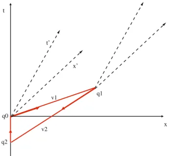 Fig. 2 The frame R  with coordinates ( t  , x  ) moves with speed v in the x-direction