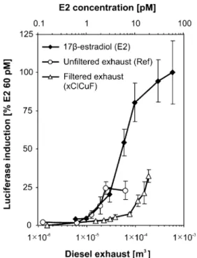 Figure 3 illustrates that both DPFs clearly lowered E2- E2-CEQ concentrations. Compared to the reference point (Ref), the emitted E2-CEQ concentration was reduced by 55% in case of the iron-catalyzed DPF (p &lt;0.001) and by 66% in case of the copper/iron-