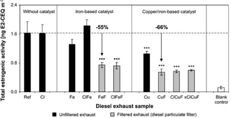 Figure 4 shows that all mixtures exhibited ER-mediated activity below the expected additive activity, which was defined as the sum of the individually tested activities of E2 and of diesel exhaust