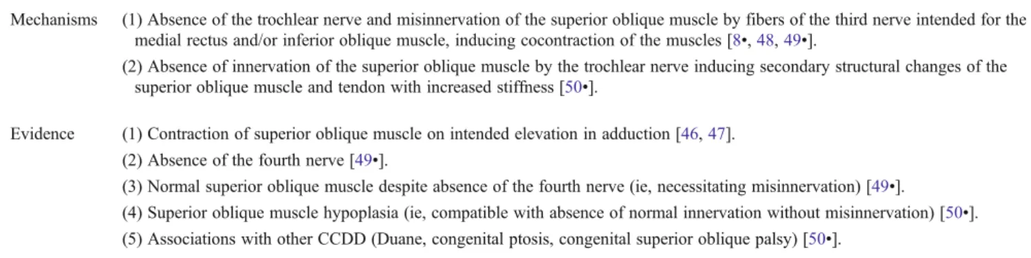 Fig. 1 Consequences of the congenital absence of the trochlear nerve with or without paradoxical innervation of the superior oblique muscle