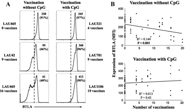 Fig. 1 Sustained BTLA expression upon repeated vaccination with CpG. a Melanoma patients received monthly peptide vaccinations with or without CpG, emulsified in IFA (Montanide ISA-51)