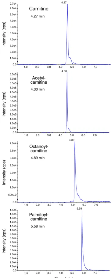 Fig. 1 Representative LC-MS/MS multiple reaction monitoring chromato- chromato-grams of carnitine, acetylcarnitine, octanoylcarnitine, and palmitoylcarnitine standards
