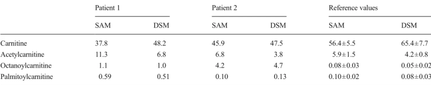 Table 3 Plasma concentrations of carnitine and acylcarnitines in two patients with MCAD deficiency