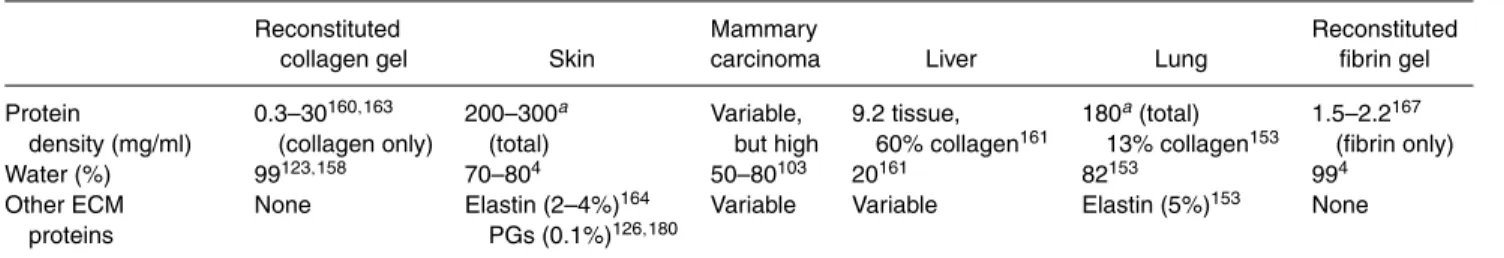 TABLE 1. Typical values for some in vivo and in vitro matrix properties.