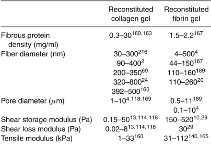 TABLE 2. Typical mechanical properties of simple in vitro matrices.