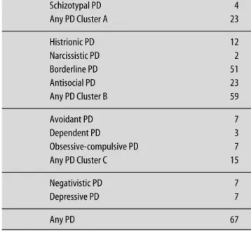 Table 2 Comorbidity and family history data of 100 opioid dependent men Present generalized anxiety disorder 21