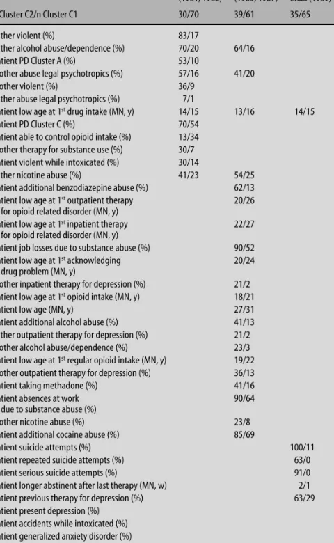 Table 4 Cluster characteristics based on four criteria sets