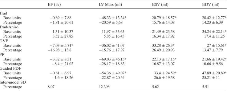 Table 3 Mean difference between manual measurements and each of the segmentation model (manual-automatic) expressed in base units and as percentage