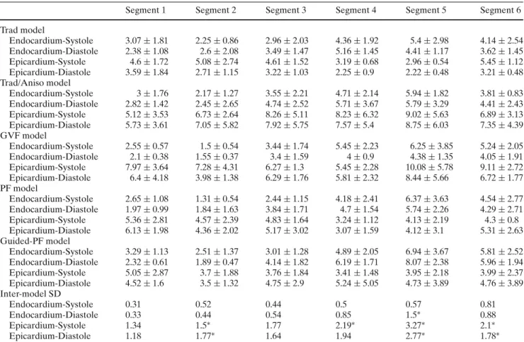 Table 2 Mean absolute Euclidian distance ± SD in pixels, according to LV myocardial segment, segmentation model and LV border and phase
