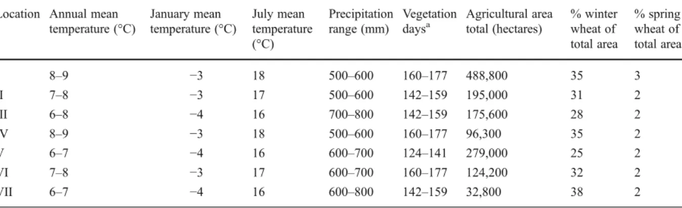 Table 1 Average annual temperatures and precipitation in each sampling location of the Czech Republic