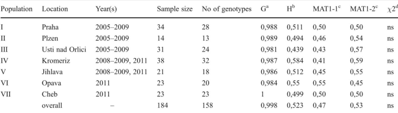 Table 3 Population differentia- differentia-tion measured by G ST (above the diagonal) among the seven Czech M