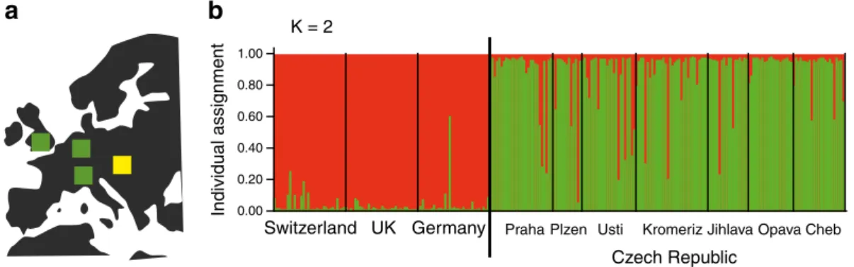 Fig. 2 Analysis of population structure using Bayesian individ- individ-ual assignment to clusters