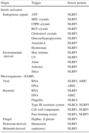Table 1 List of inflammasome activators