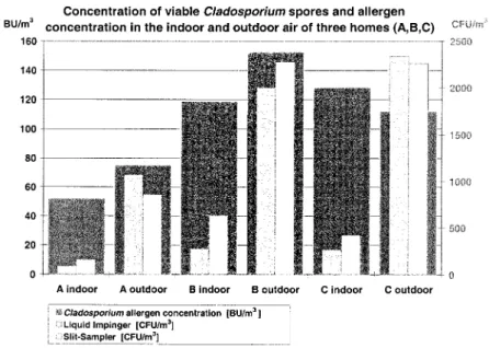 Figure 1. Concentration of viable Cladosporium spores and allergen concentration in the indoor and outdoor air of three naturally ventilated homes