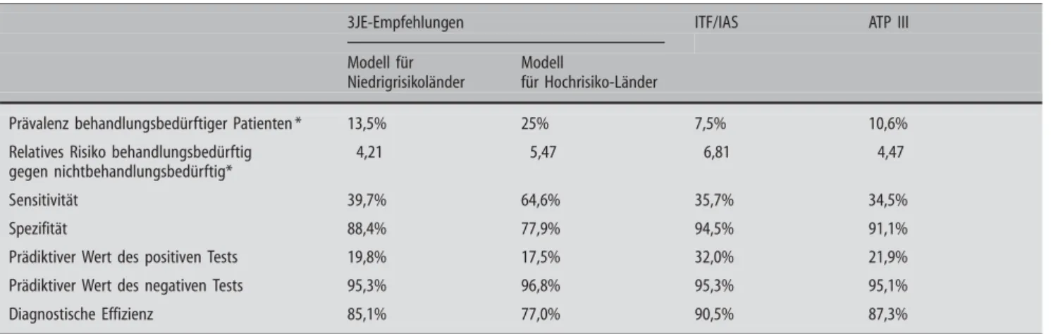 Tab. 3 Vergleich von Konsensus-Methoden für die Abschätzung des Herzinfarktrisikos bezüglich ihrer prognostischen Qualität bei männlichen Teilnehmern der PRO- PRO-CAM-Studie