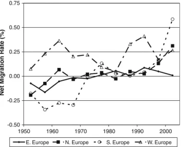 Fig. 3 Net migration rate by subregion. Source: United Nations Population Division, 2009