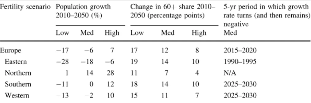 Table 1 Projected population change by subregion Fertility scenario Population growth