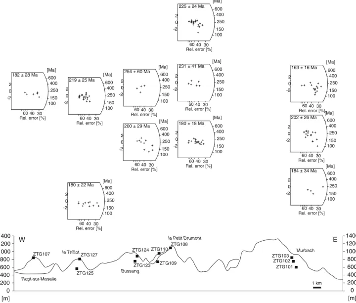 Fig. 7 Zircon FT radial plots of the Vosges samples. An E–W topographic proﬁle (vertical scale exaggerated by a factor of 5) with sample locations is shown at the bottom of the ﬁgure