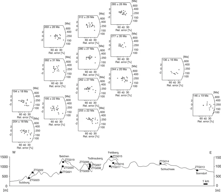 Fig. 4 Zircon FT radial plots of the Black Forest samples. An E–W topographic proﬁle (vertical scale exaggerated by a factor of 5) with sample locations is shown at the bottom of the ﬁgure