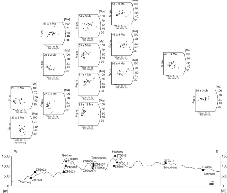Fig. 5 Apatite FT radial plots of the Black Forest samples. An E–W topographic proﬁle (vertical scale exaggerated by a factor of 5) with sample locations is shown at the bottom of the ﬁgure