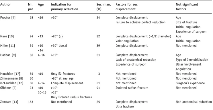 Table 1. Summary of relevant studies.