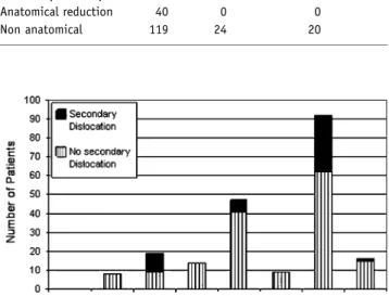 Figure 4. Influence of anatomical reduction (ana: Anatomical reduction; non: Non anatomical reduction).
