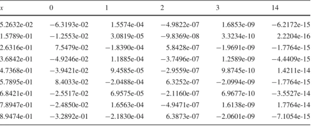 Table 4 Errors with the quotient of corrected sinc interpolants for f ( x ) = cos ( x ) + sinh ( 5x ) on [− 1 , 1 ] with N = 25
