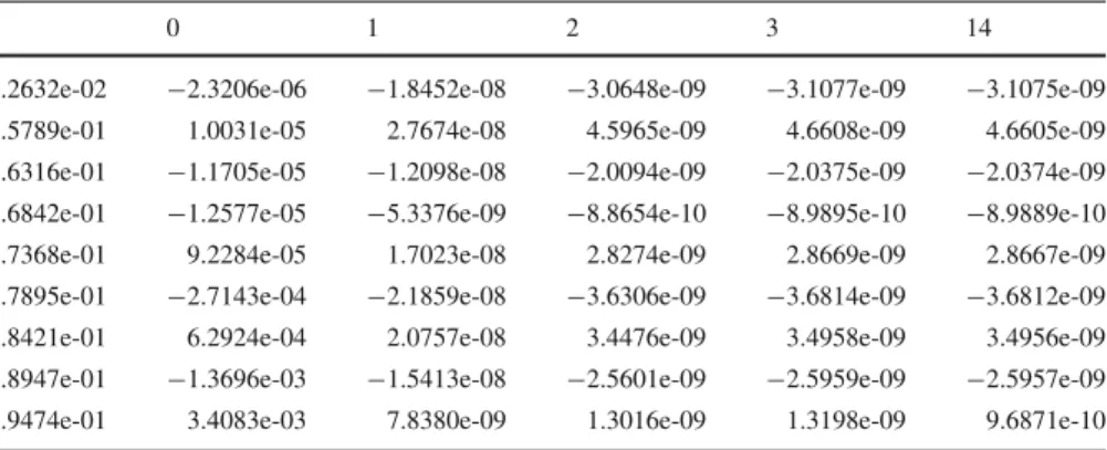 Table 5 Same as Table 4 but for f ( x ) = x + 1 /( 1 + 25x 2 ) and N = 30